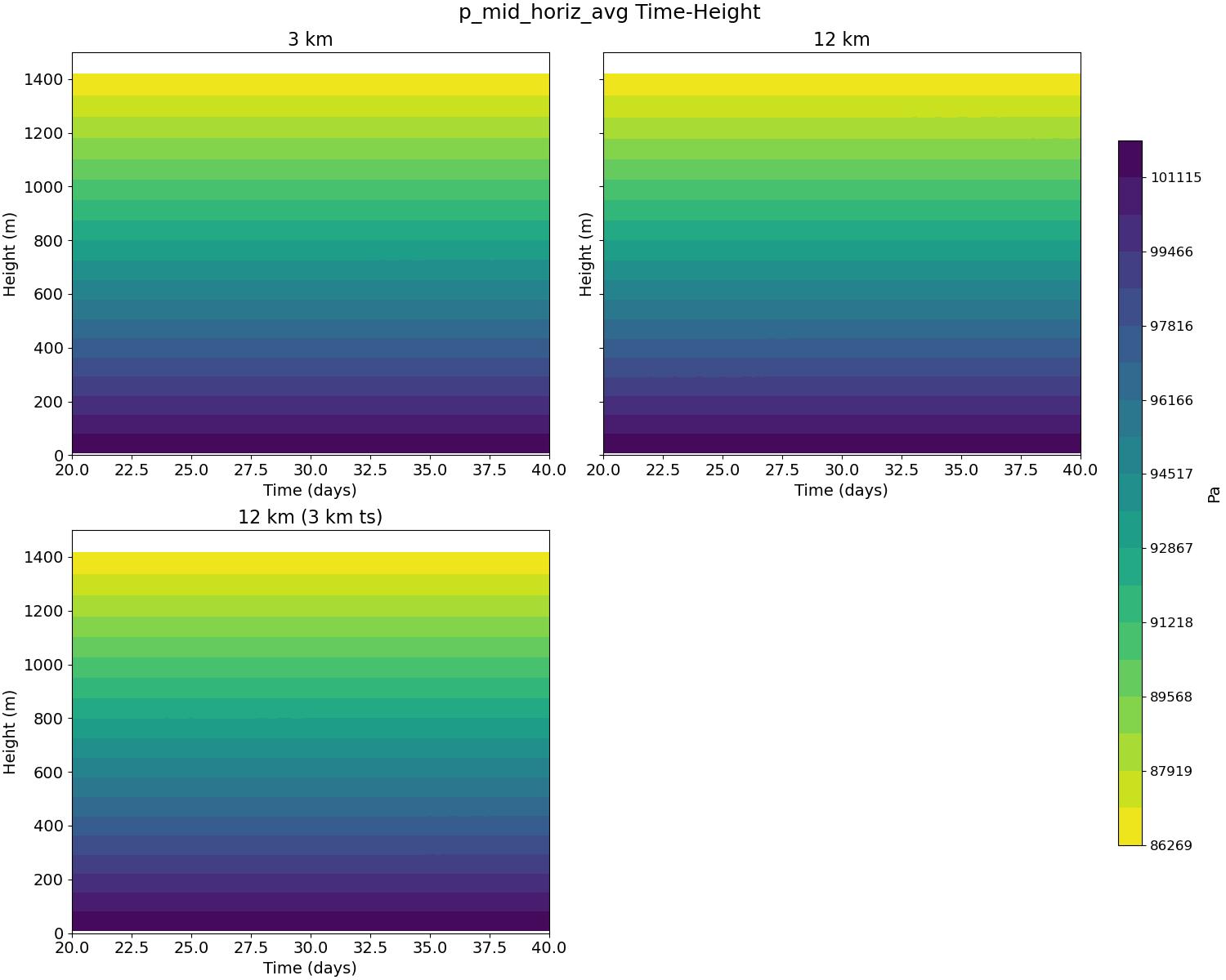 p_mid_horiz_avg_time_height.jpg