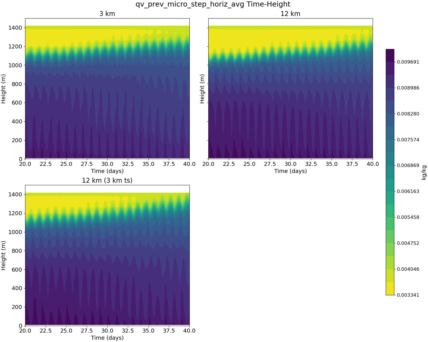 qv_prev_micro_step_horiz_avg_time_height.jpg