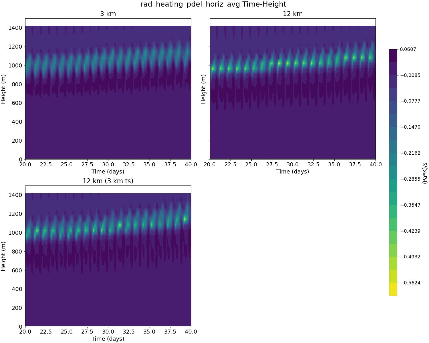 rad_heating_pdel_horiz_avg_time_height.jpg