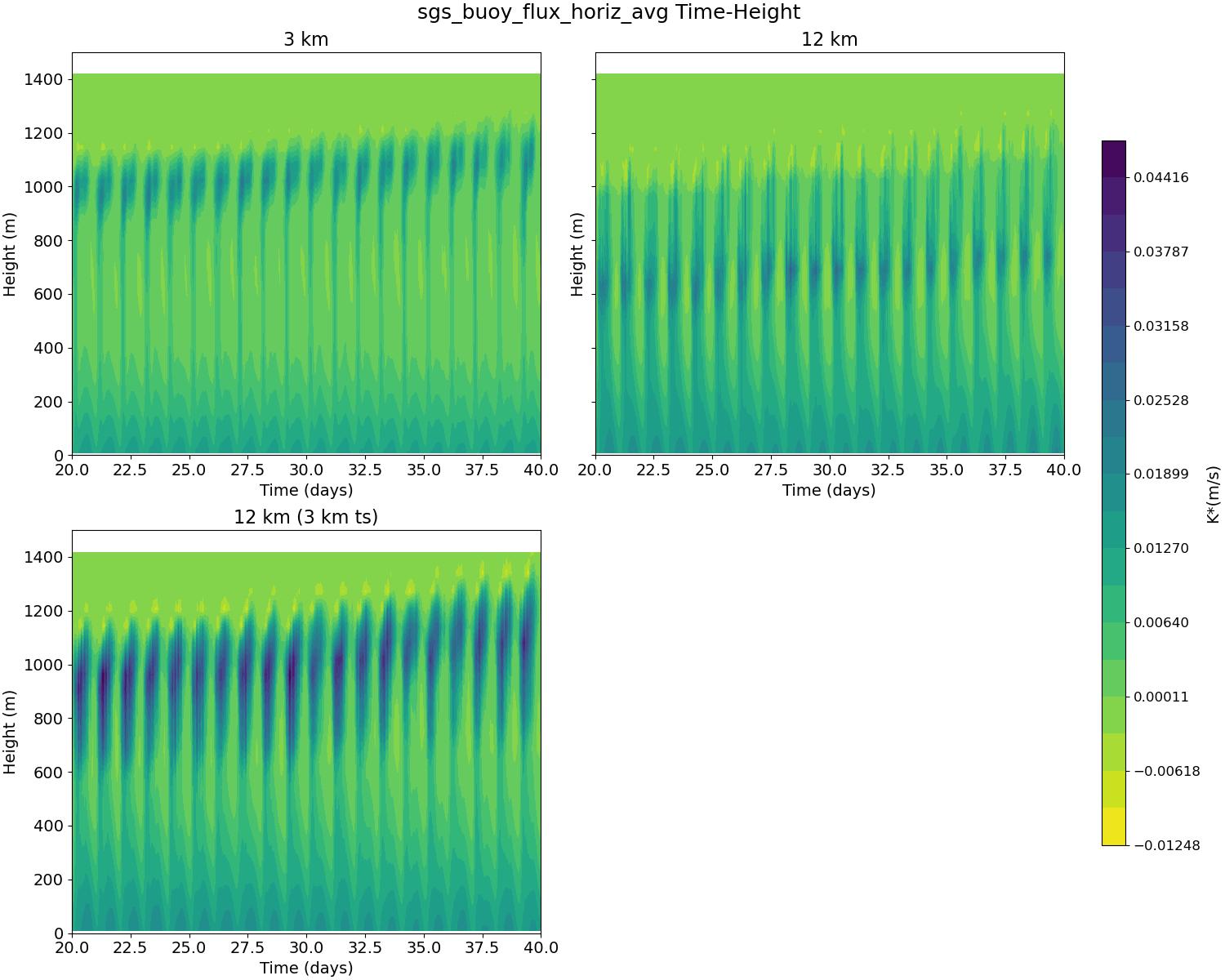 sgs_buoy_flux_horiz_avg_time_height.jpg