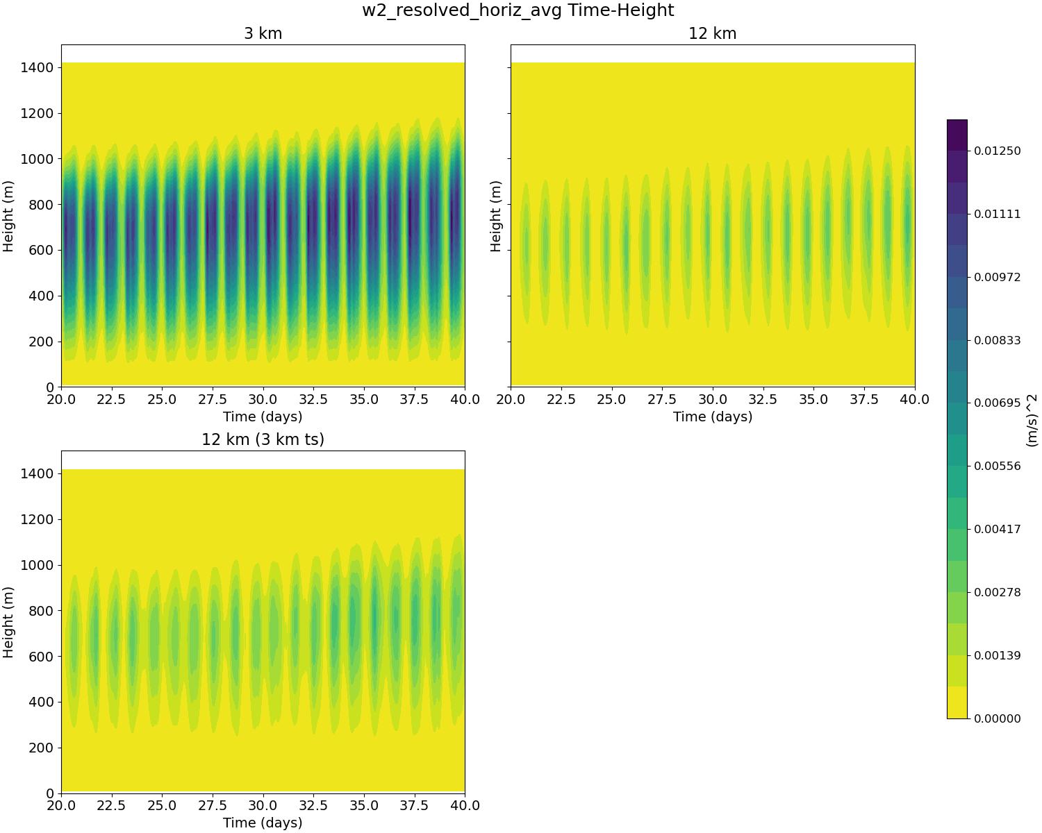 w2_resolved_horiz_avg_time_height.jpg
