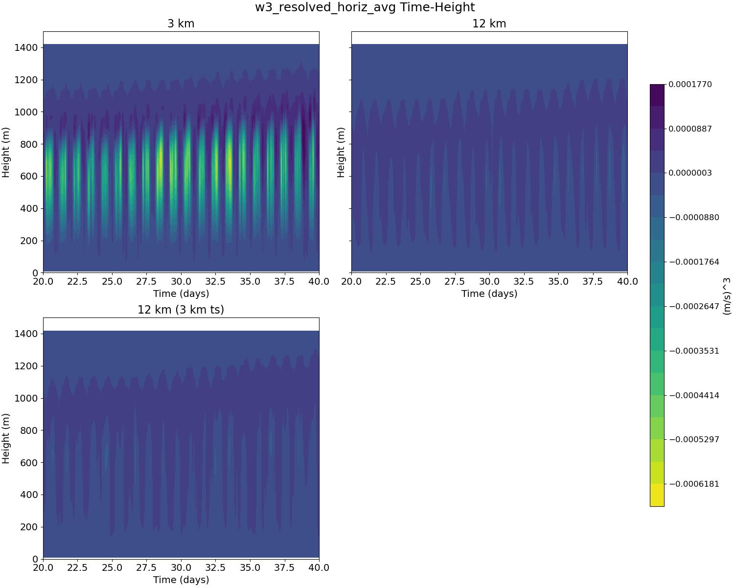 w3_resolved_horiz_avg_time_height.jpg