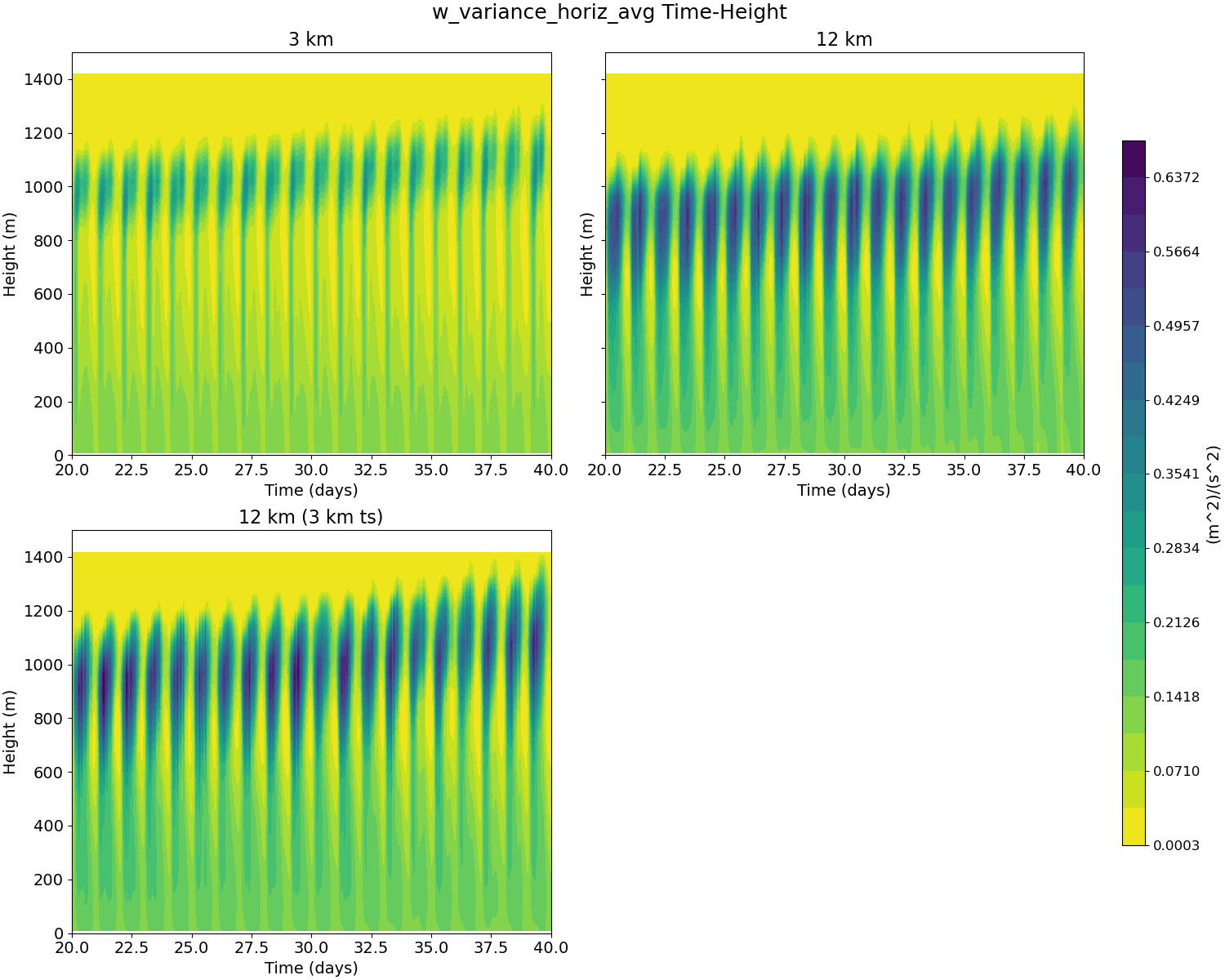 w_variance_horiz_avg_time_height.jpg