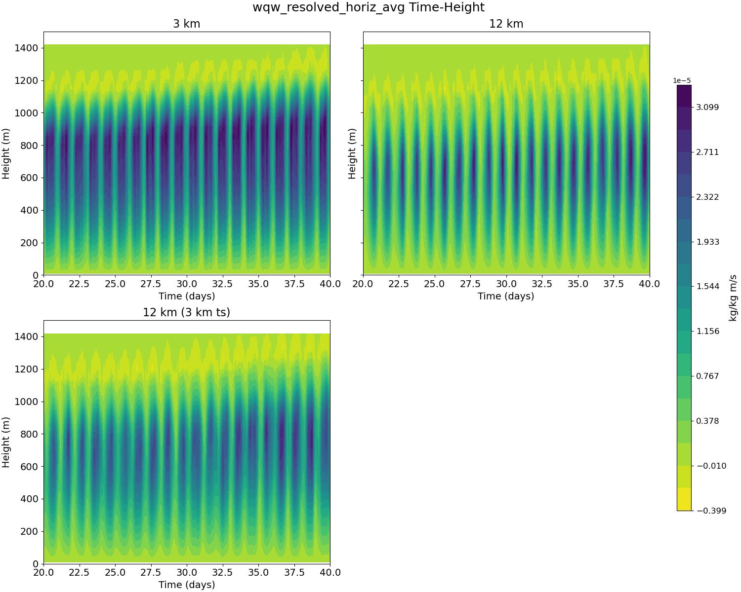 wqw_resolved_horiz_avg_time_height.jpg