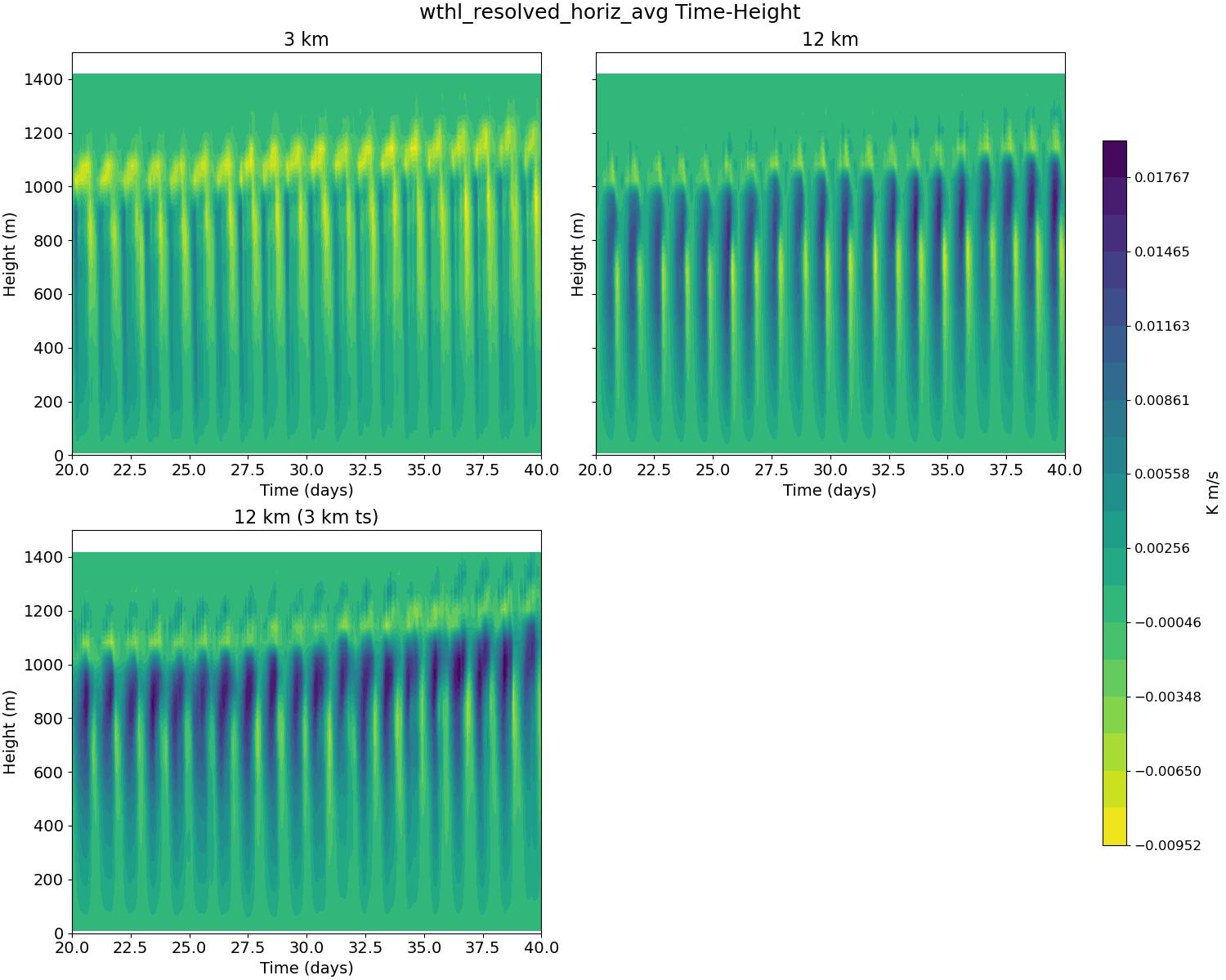 wthl_resolved_horiz_avg_time_height.jpg