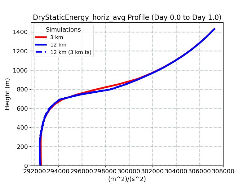 DryStaticEnergy_horiz_avg_profile_window2.jpg