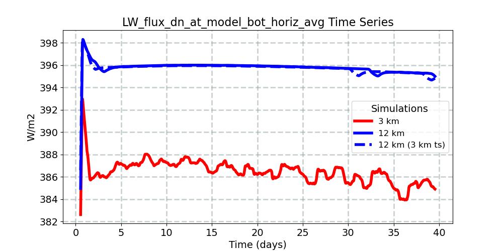 LW_flux_dn_at_model_bot_horiz_avg_timeseries.jpg