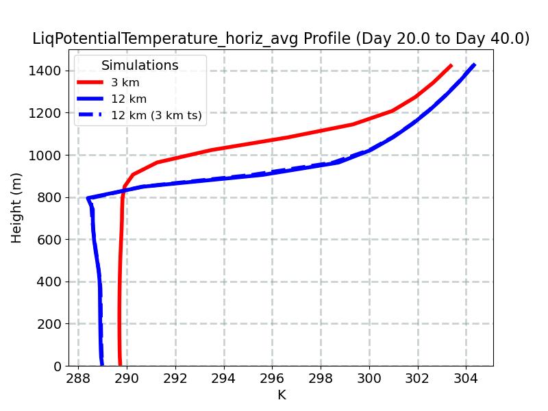 LiqPotentialTemperature_horiz_avg_profile_window5.jpg