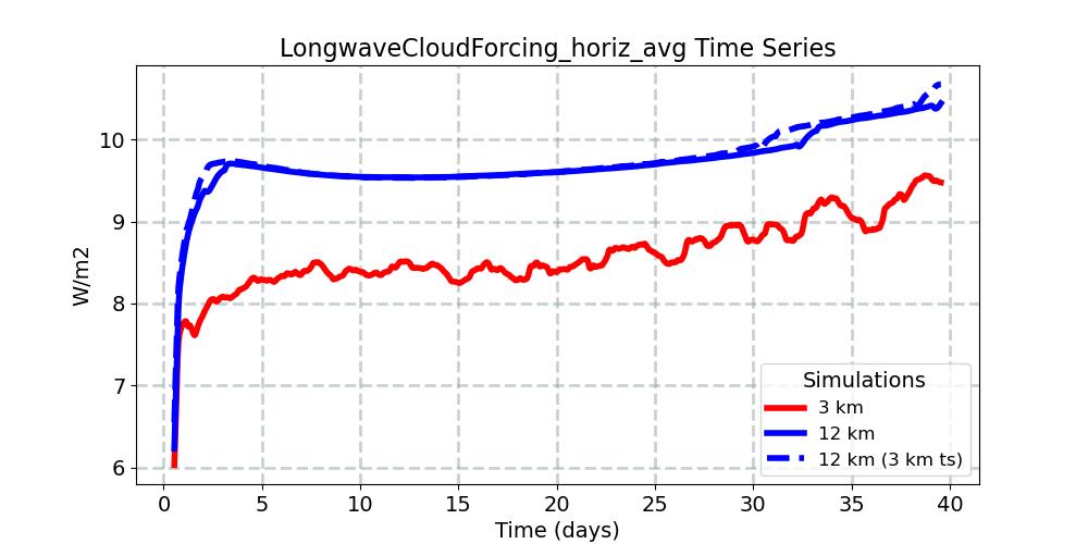 LongwaveCloudForcing_horiz_avg_timeseries.jpg