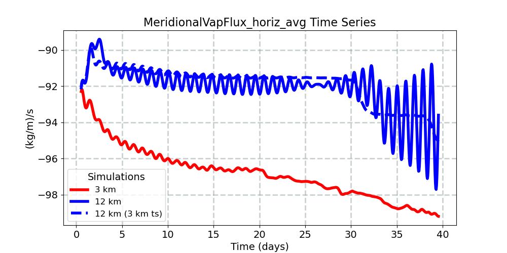 MeridionalVapFlux_horiz_avg_timeseries.jpg
