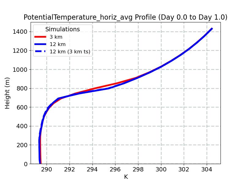 PotentialTemperature_horiz_avg_profile_window2.jpg