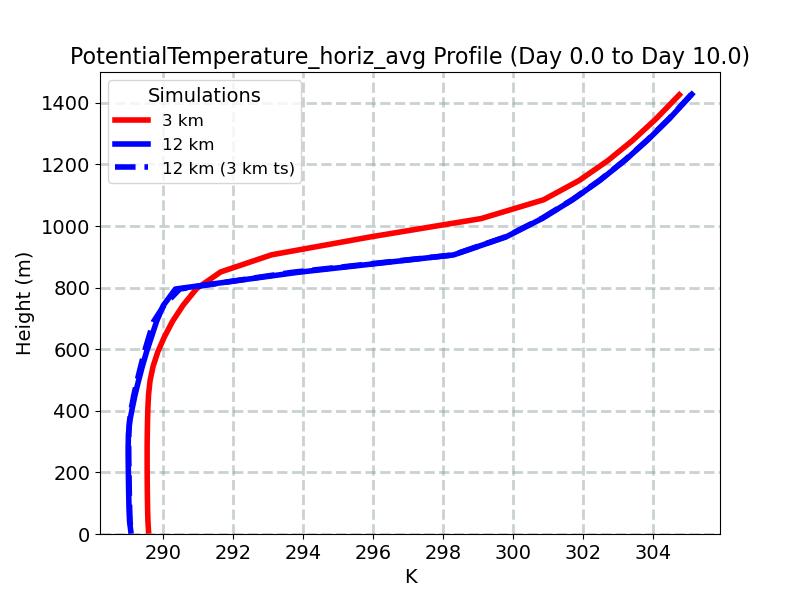 PotentialTemperature_horiz_avg_profile_window4.jpg
