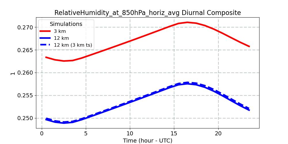 RelativeHumidity_at_850hPa_horiz_avg_diurnal1d.jpg