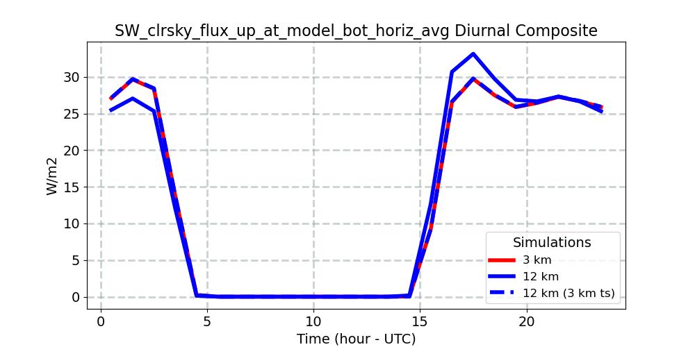 SW_clrsky_flux_up_at_model_bot_horiz_avg_diurnal1d.jpg