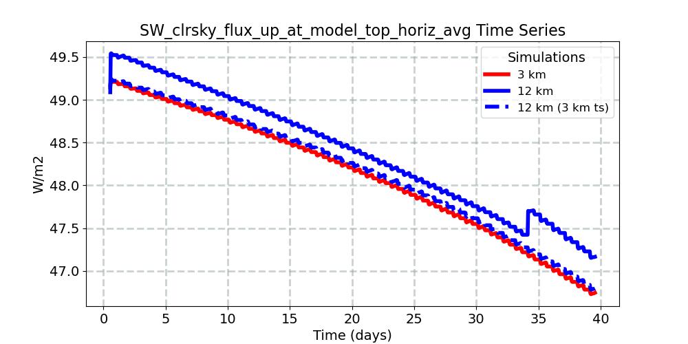 SW_clrsky_flux_up_at_model_top_horiz_avg_timeseries.jpg