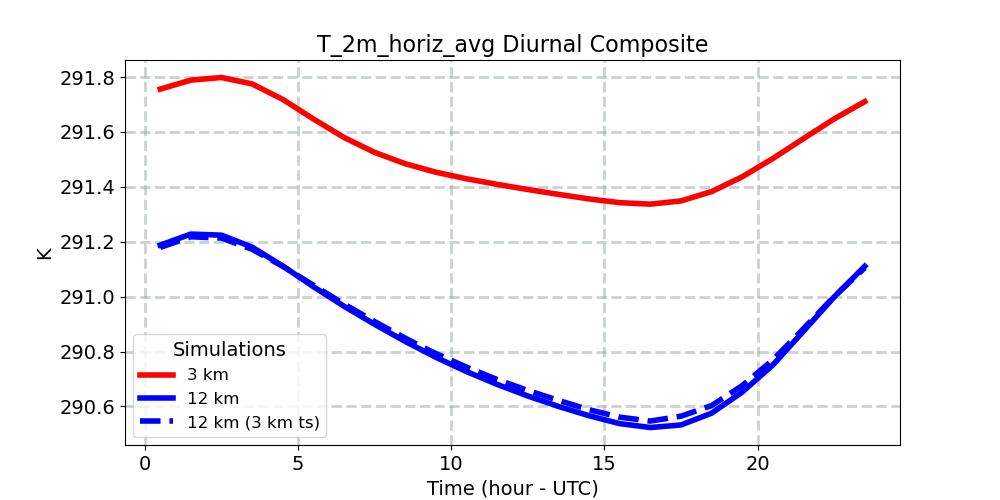 T_2m_horiz_avg_diurnal1d.jpg
