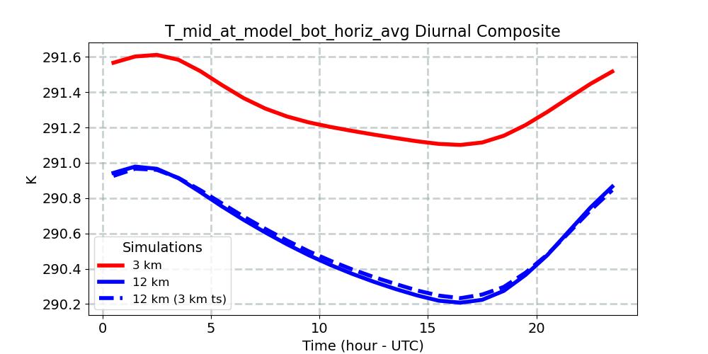 T_mid_at_model_bot_horiz_avg_diurnal1d.jpg