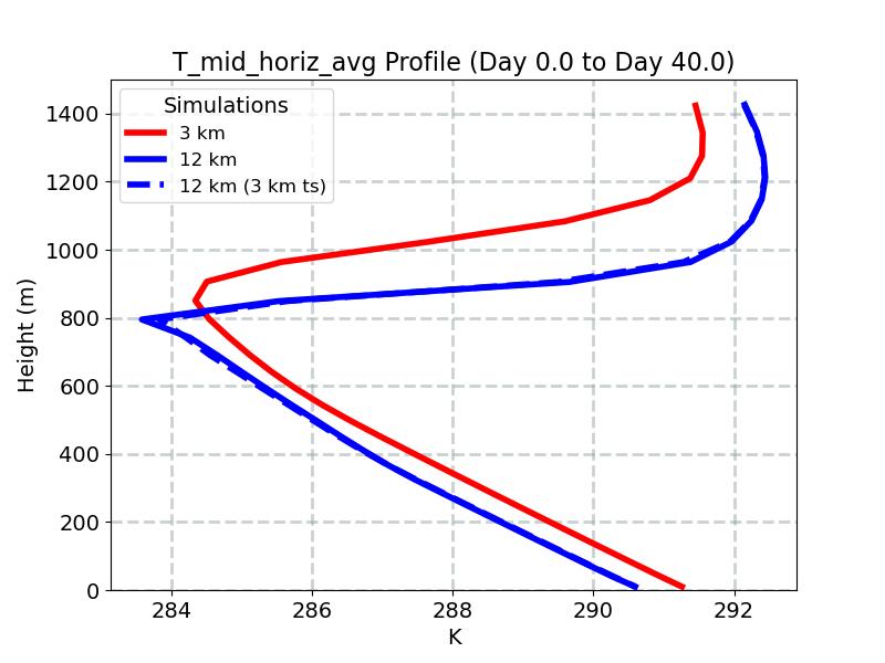 T_mid_horiz_avg_profile_window1.jpg