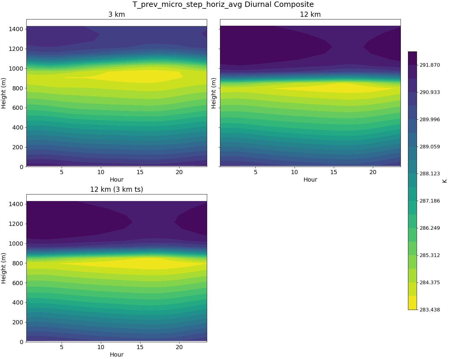 T_prev_micro_step_horiz_avg_diurnal2d.jpg