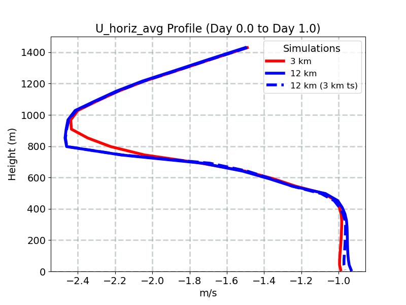 U_horiz_avg_profile_window2.jpg