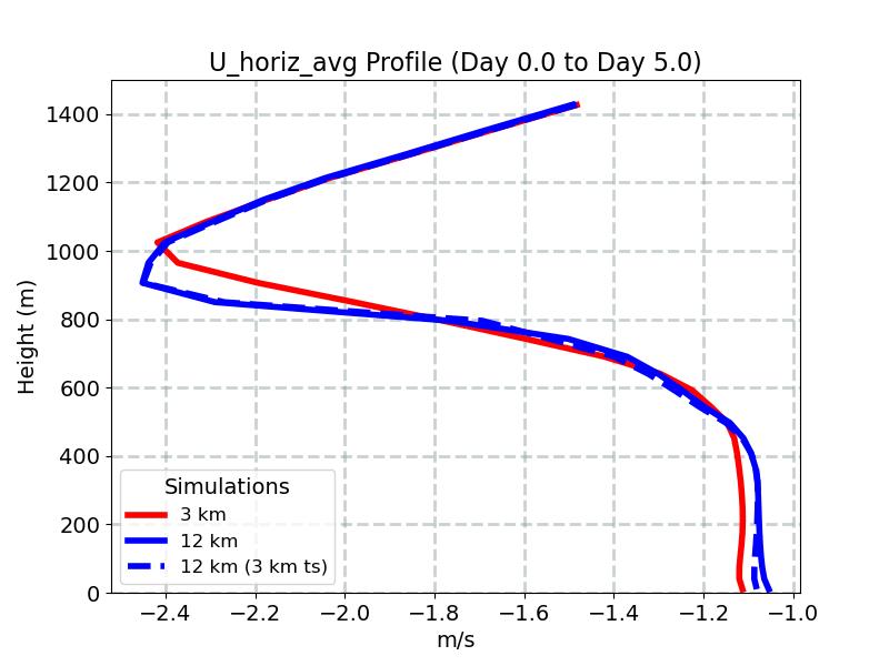 U_horiz_avg_profile_window3.jpg