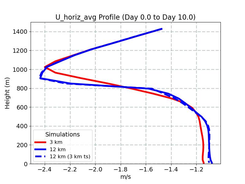 U_horiz_avg_profile_window4.jpg