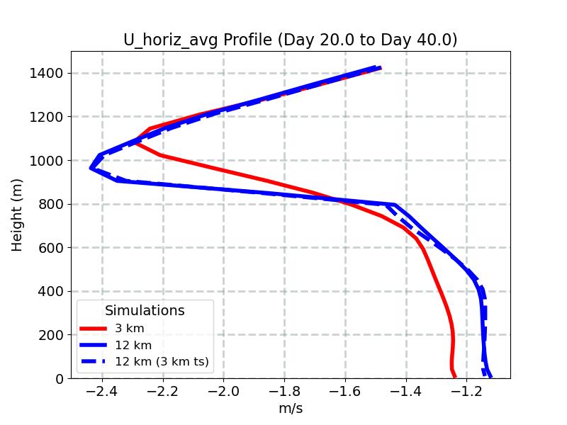 U_horiz_avg_profile_window5.jpg