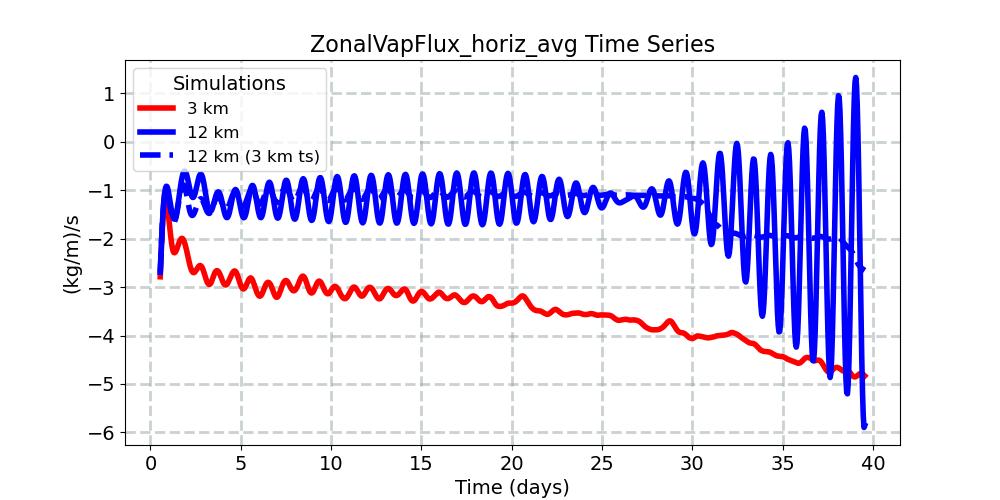 ZonalVapFlux_horiz_avg_timeseries.jpg