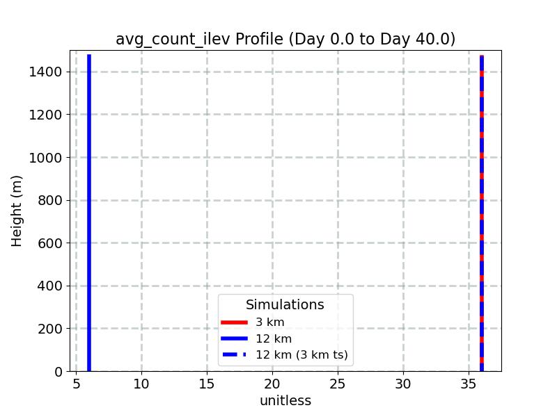 avg_count_ilev_profile_window1.jpg