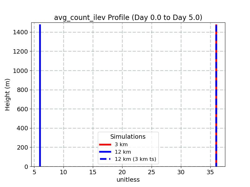 avg_count_ilev_profile_window3.jpg
