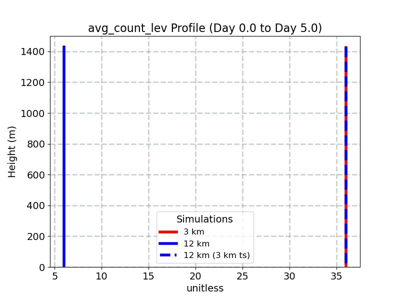 avg_count_lev_profile_window3.jpg