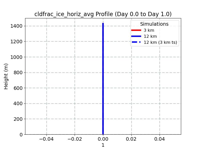 cldfrac_ice_horiz_avg_profile_window2.jpg