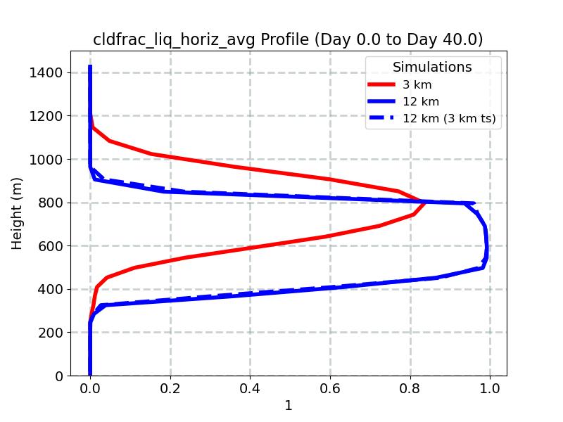 cldfrac_liq_horiz_avg_profile_window1.jpg