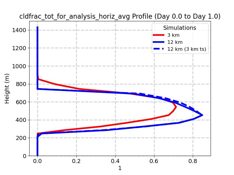 cldfrac_tot_for_analysis_horiz_avg_profile_window2.jpg