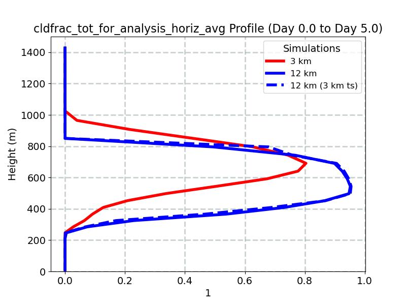 cldfrac_tot_for_analysis_horiz_avg_profile_window3.jpg