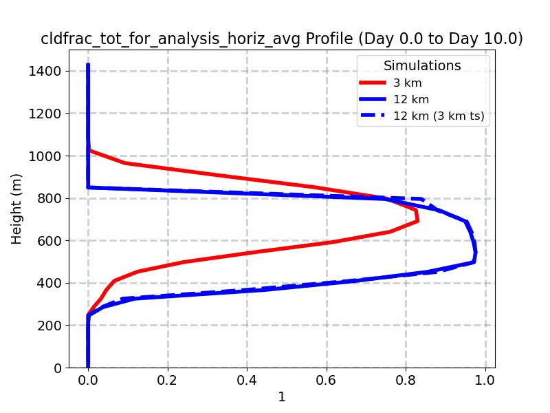 cldfrac_tot_for_analysis_horiz_avg_profile_window4.jpg