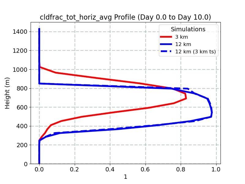 cldfrac_tot_horiz_avg_profile_window4.jpg