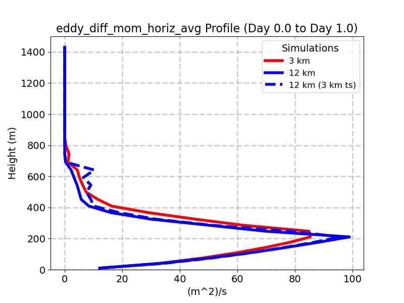 eddy_diff_mom_horiz_avg_profile_window2.jpg