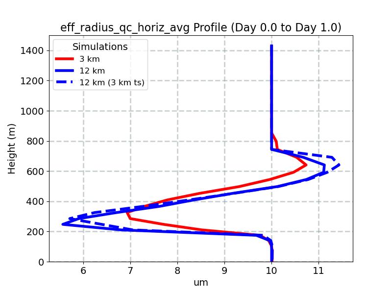 eff_radius_qc_horiz_avg_profile_window2.jpg