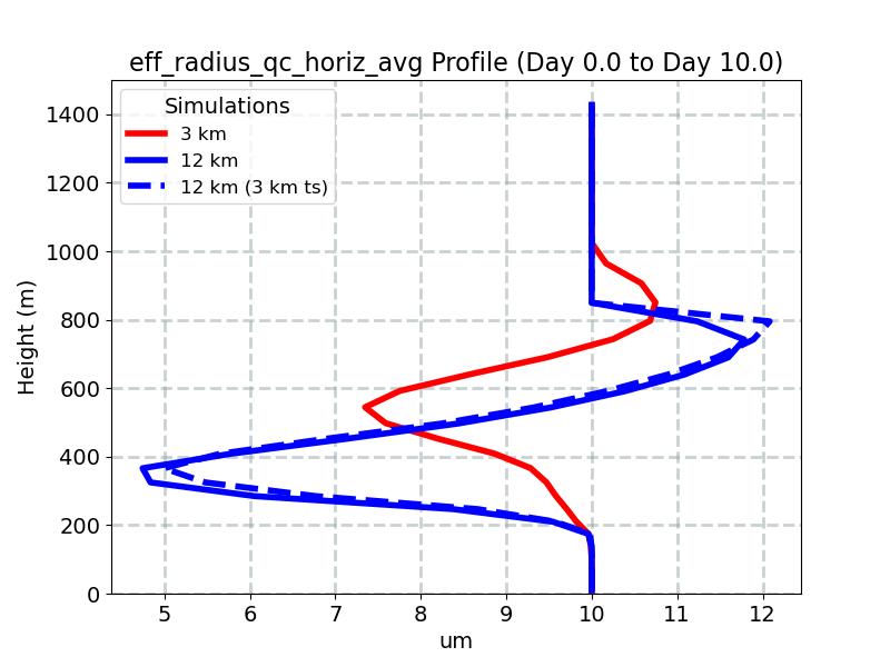 eff_radius_qc_horiz_avg_profile_window4.jpg
