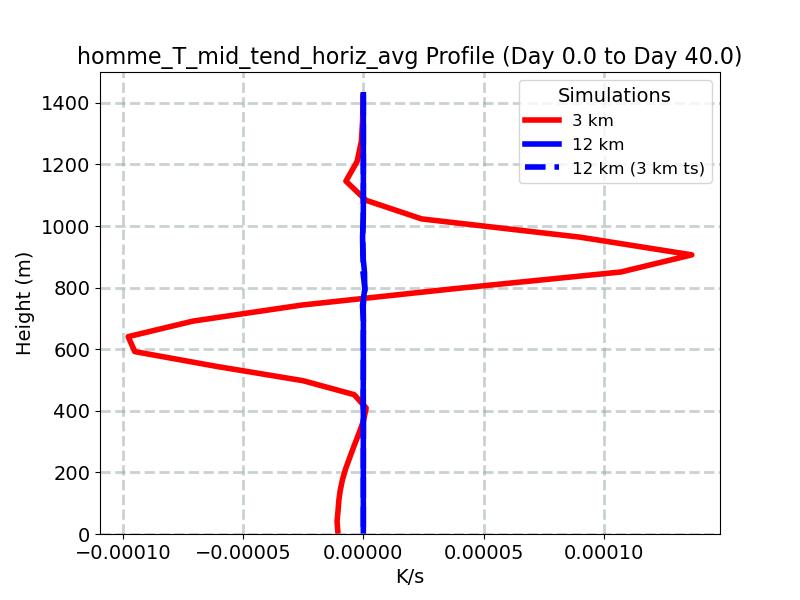 homme_T_mid_tend_horiz_avg_profile_window1.jpg