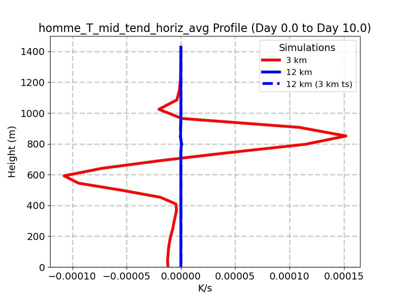 homme_T_mid_tend_horiz_avg_profile_window4.jpg