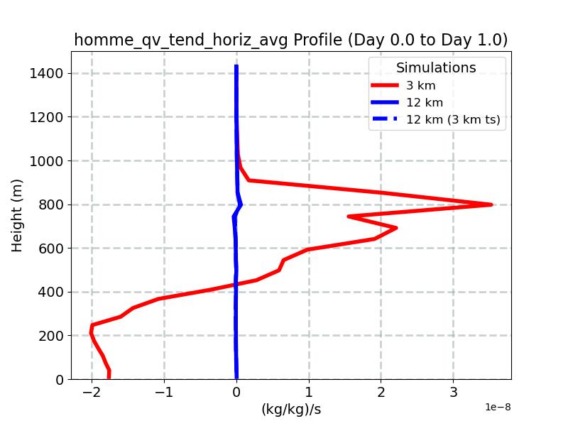homme_qv_tend_horiz_avg_profile_window2.jpg