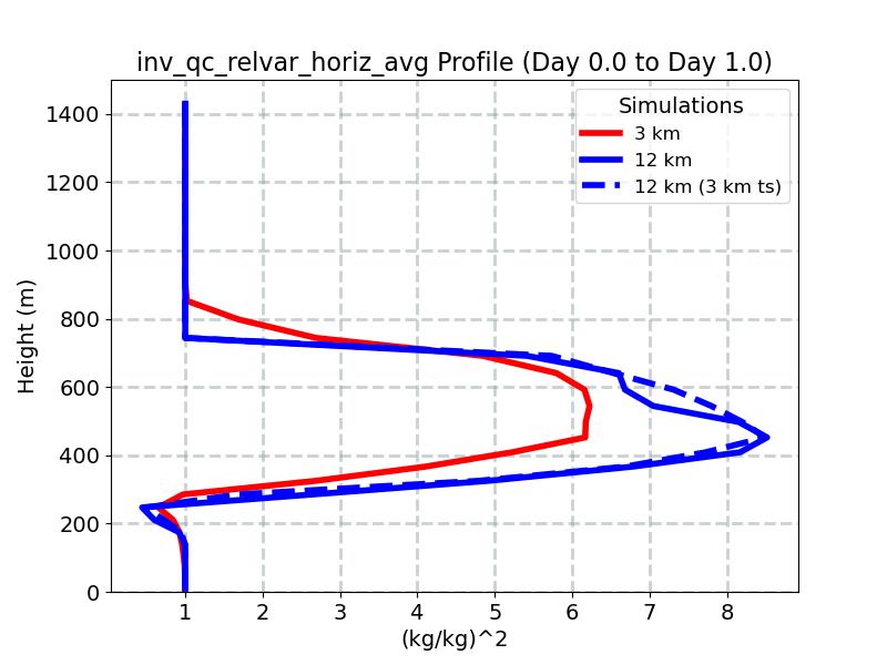 inv_qc_relvar_horiz_avg_profile_window2.jpg