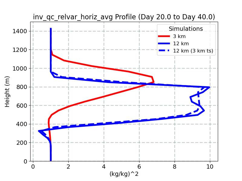 inv_qc_relvar_horiz_avg_profile_window5.jpg