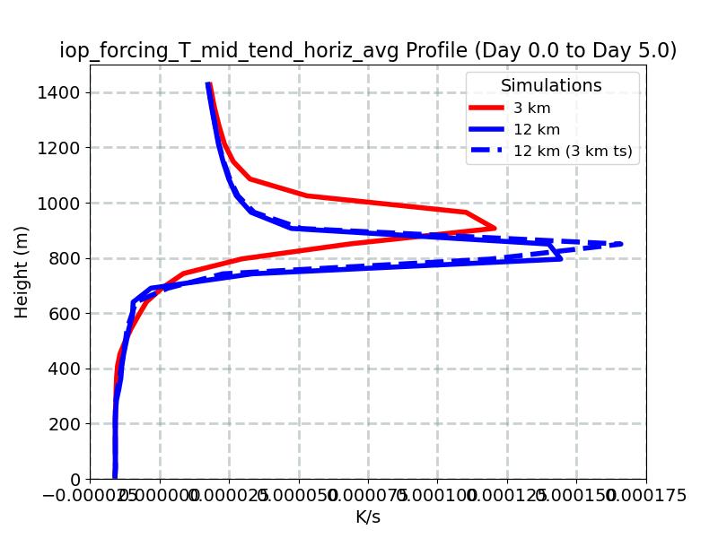 iop_forcing_T_mid_tend_horiz_avg_profile_window3.jpg