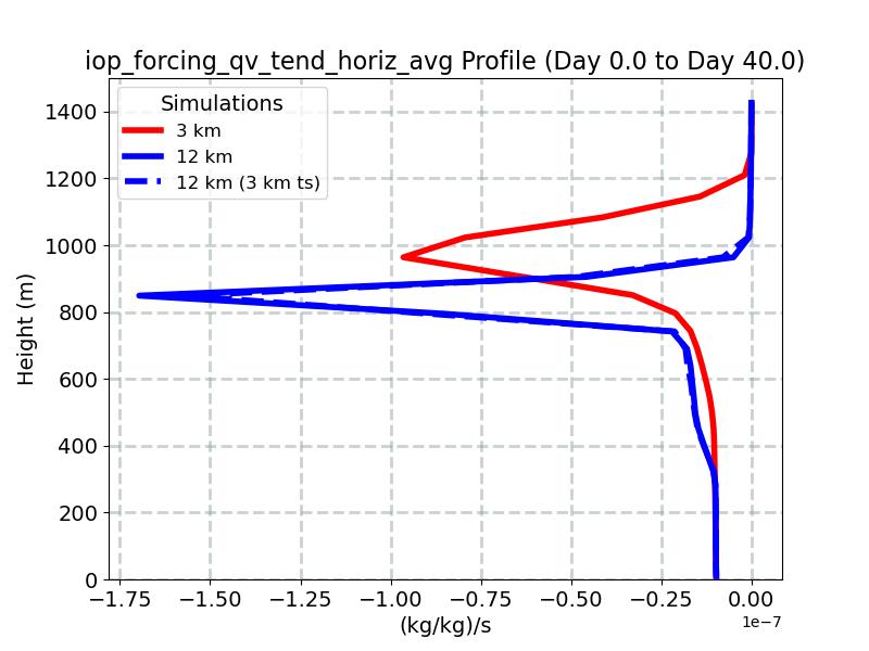 iop_forcing_qv_tend_horiz_avg_profile_window1.jpg