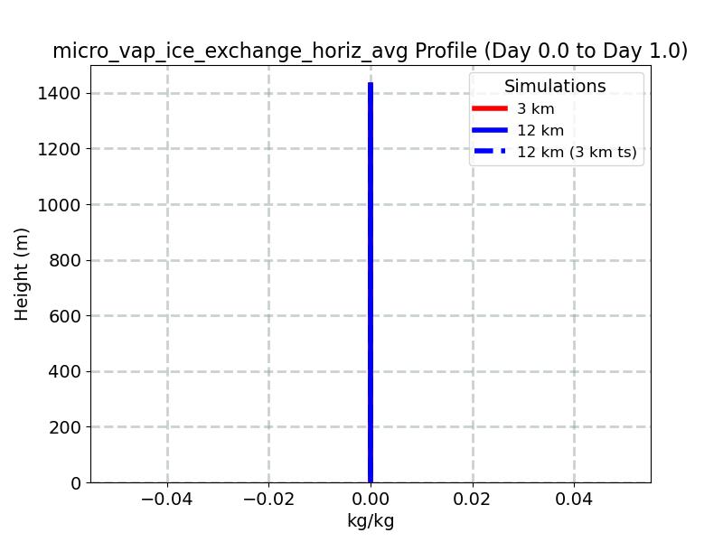 micro_vap_ice_exchange_horiz_avg_profile_window2.jpg