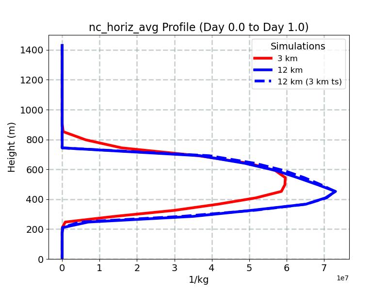 nc_horiz_avg_profile_window2.jpg