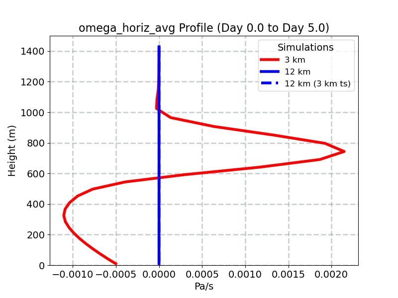 omega_horiz_avg_profile_window3.jpg